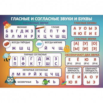 Плакат - таблица Гласные и согласные звуки и буквы (1x1,4)